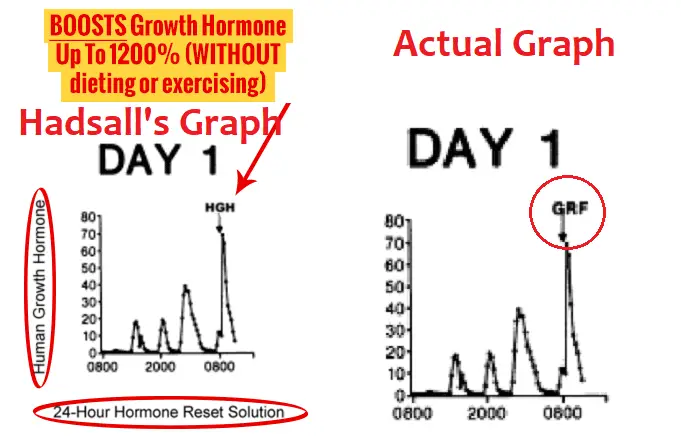 over 40 hormone reset diet doctored graph